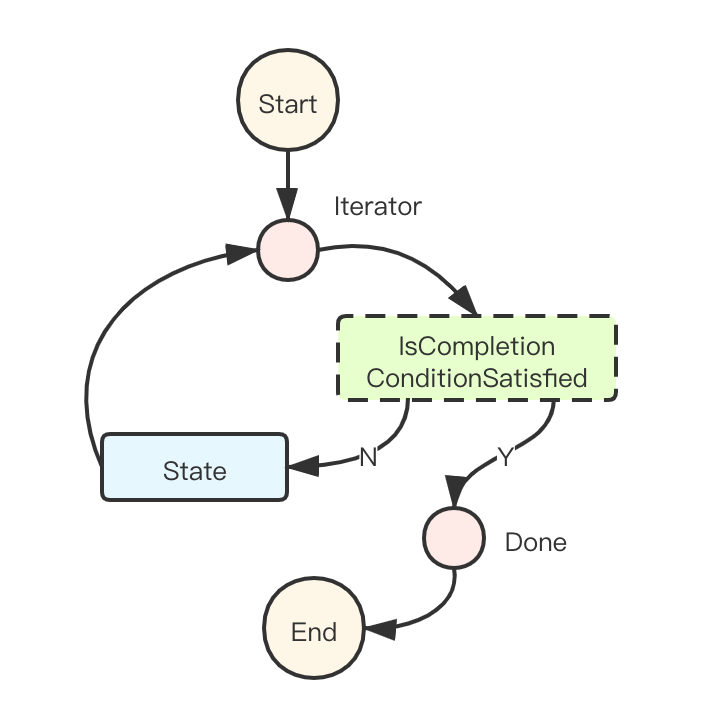 Saga_Loop Example State Diagram